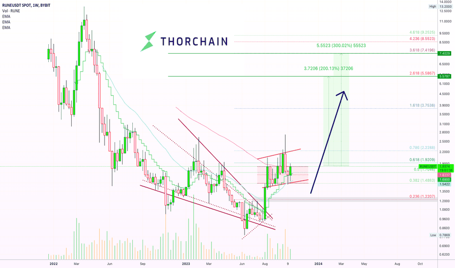 ✴️ Thorchain Bullish, 200% & 300% Targets (Name Your Altcoin)