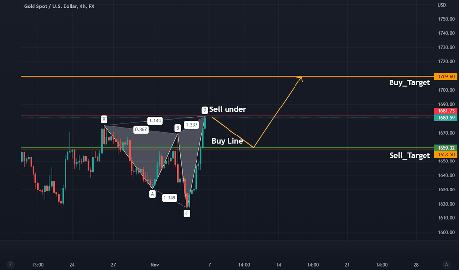 XAUUSD H4 GOLD Bearish Shark Pattern Formation