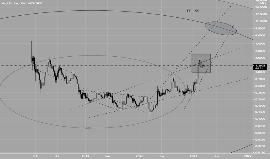 ZRX Target