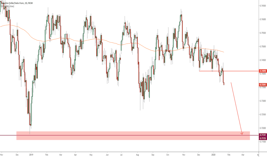 CAD/CHF Fast and Strong downtrend has begun