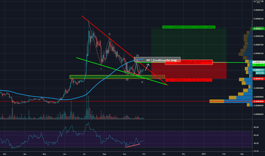 VET/BTC 50% R:R2 setup