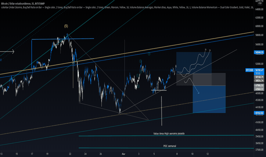 Bitcoin Long - Short - Stop Loss - OPORTUNIDAD! Intradia.
