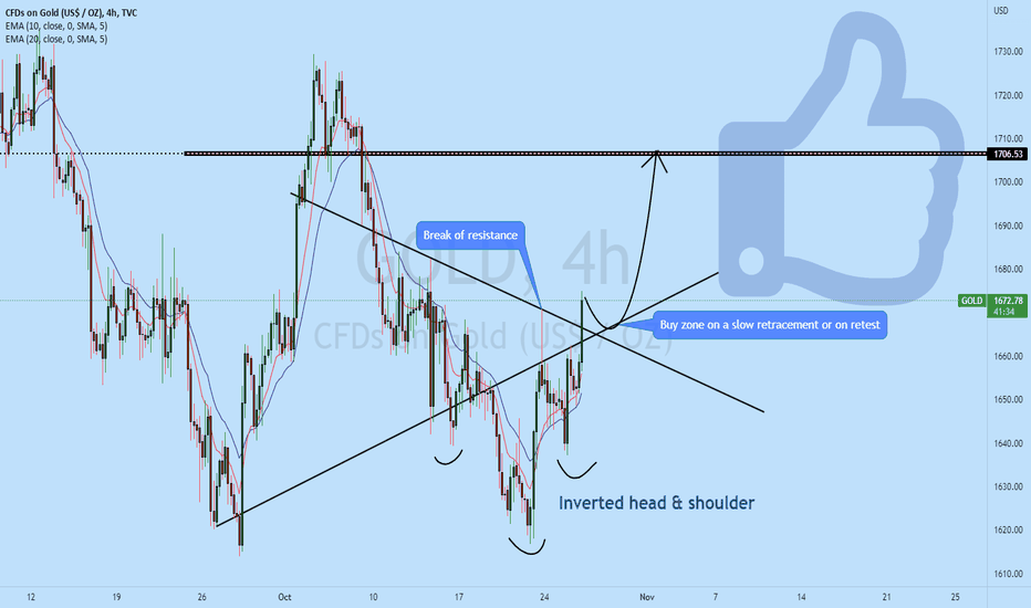XAUUSD possible buy zone!!