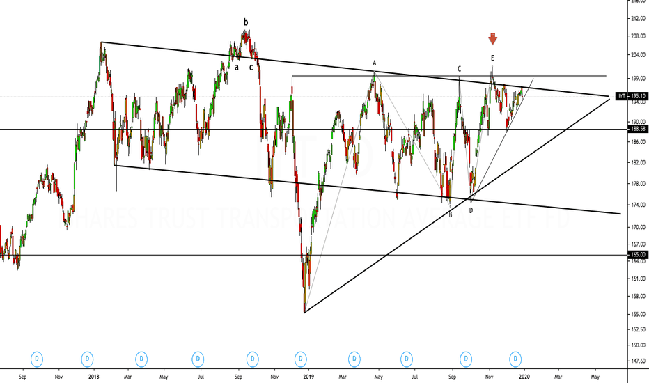 IYT Dow Jones Transportation Not Making New Highs, Is It OK?