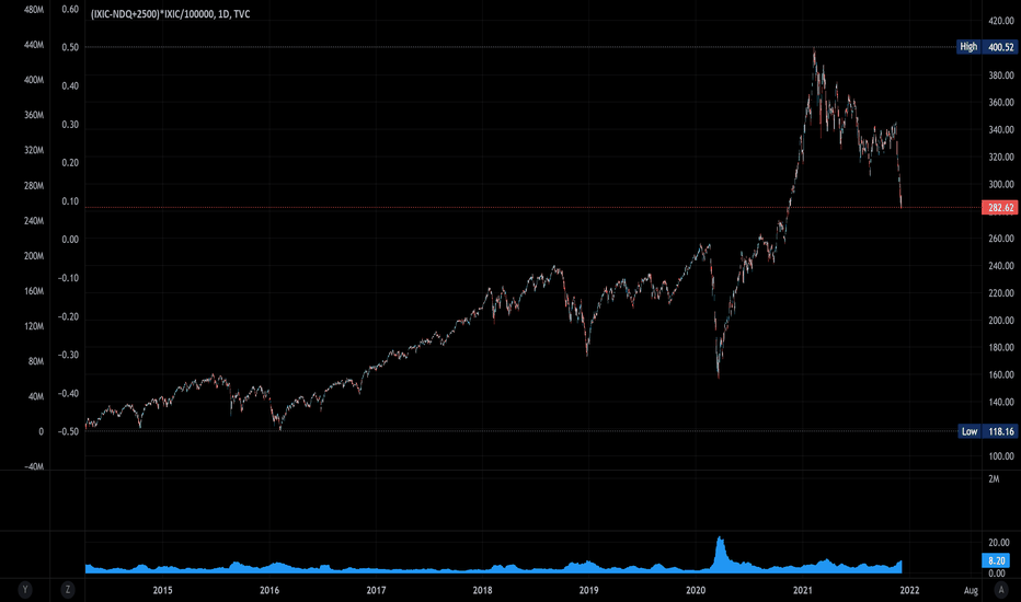 We've been in a huge bear market since February - nobody noticed