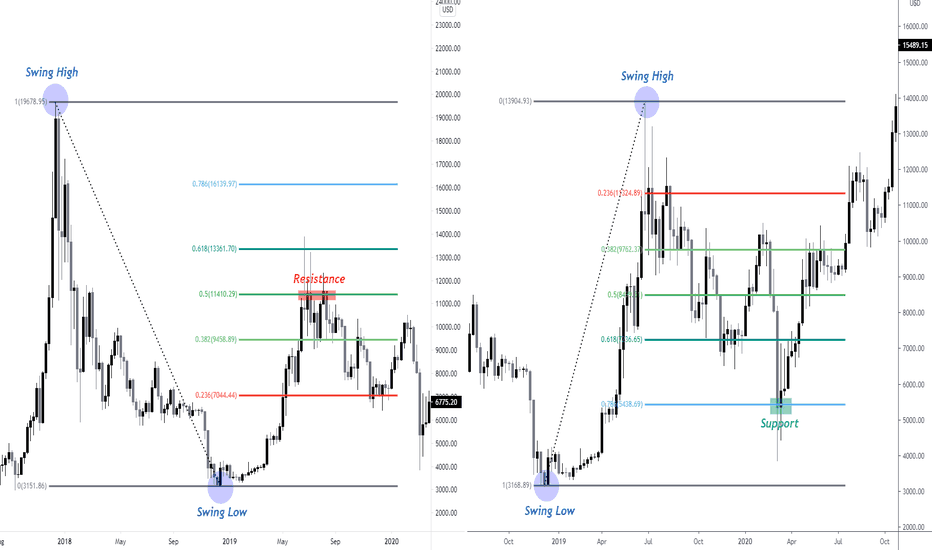 How to Properly Use the Fibonacci Retracement Tool