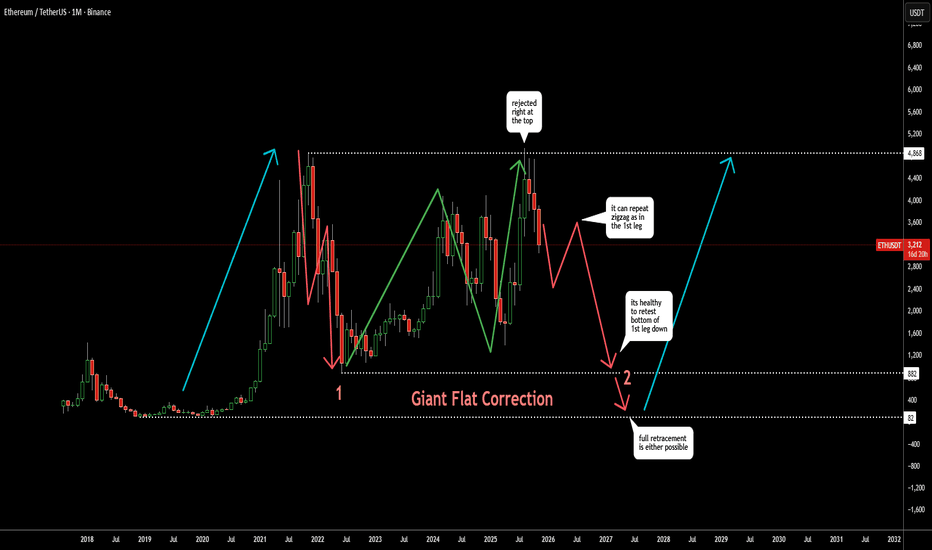 Ethereum's Updated Map: Giant Flat Correction 