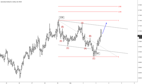 AUDUSD : More Upisde Could Follow