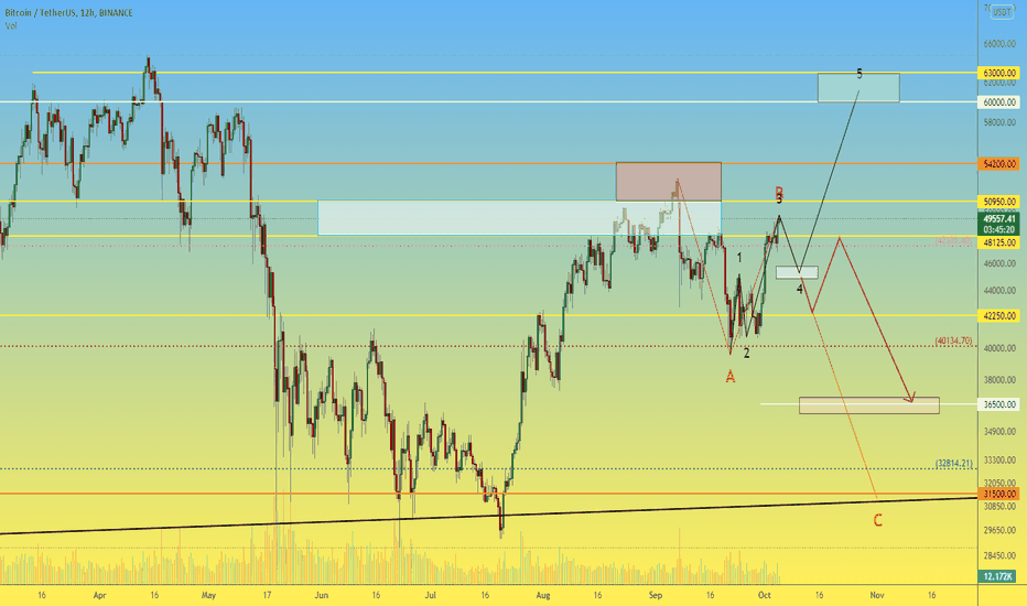 BTC 12h Targets for growth and correction
