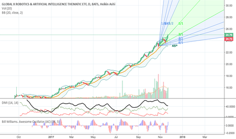 BOTZ ETF D1 LONG