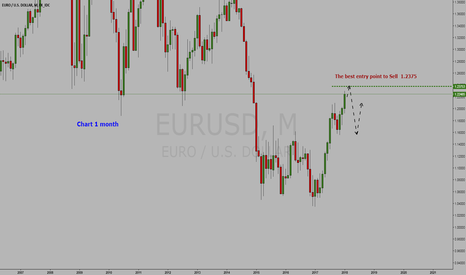 Currency Euro/ Dollar =  (Futures  6E) = Sell  