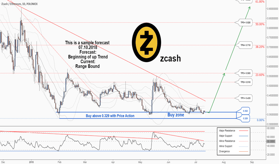 There is a possibility for the beginning of uptrend in ZECETH