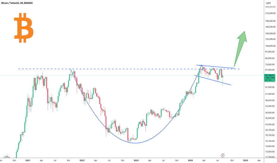 Bitcoin: Cup and Handle Pattern.