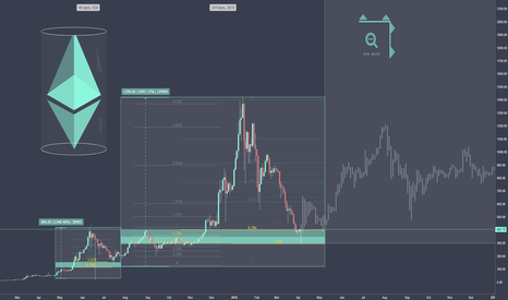 ETH - The Bottom Could Be Near