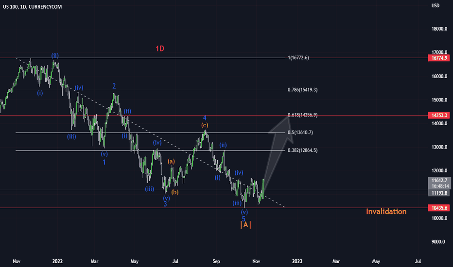 US100-CORRECTIVE RALLY BEGIN
