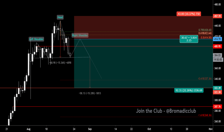 #ETH H&S