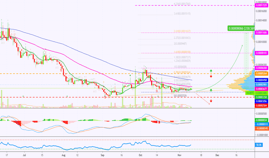 Eidoo Can Grow 230%+? Chart Analysis W/ Targets