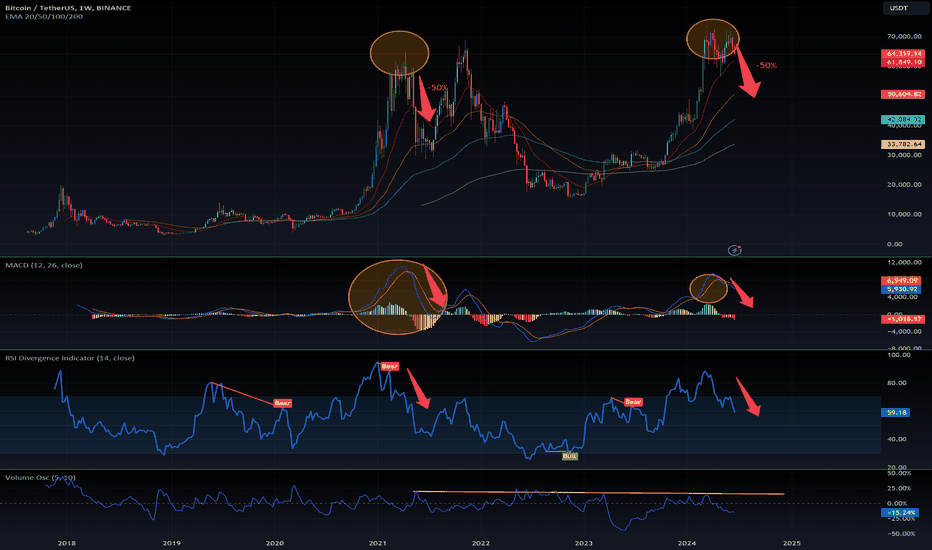 Is Bitcoin ($BTC) heading toward a -50% correction Armageddon?