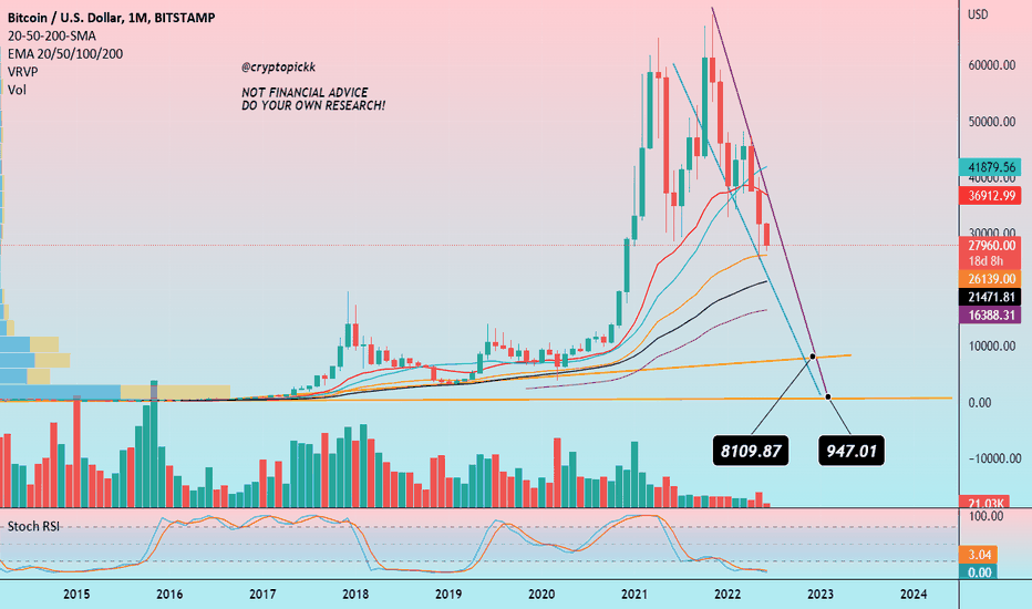 BTC, DXY, TNX - The Bear Market