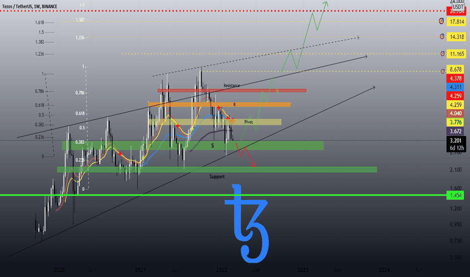 Update For XTX/USDT Analysis 📈📉