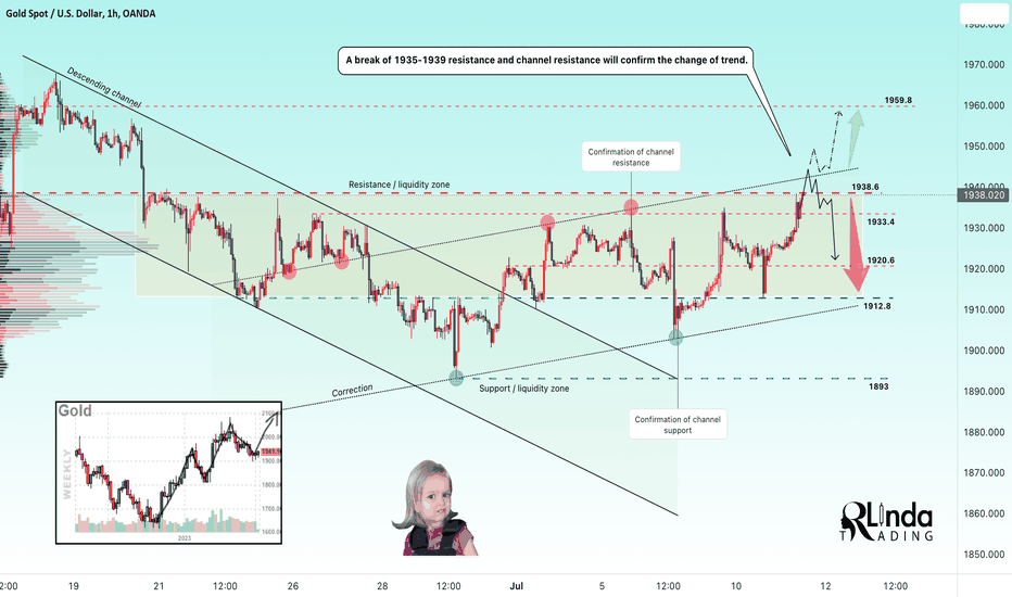 GOLD → A retest of resistance could turn into a breakout