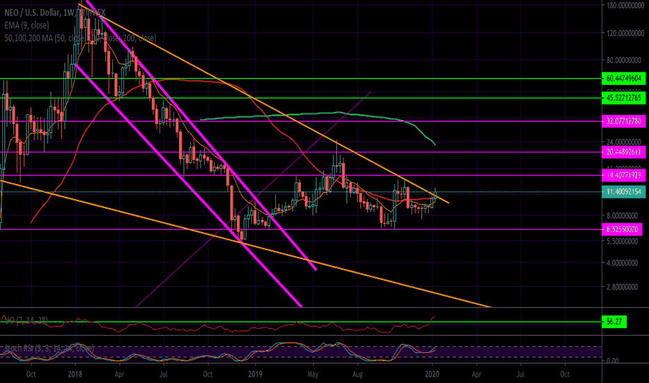 NEO Breaks The Bear Market Downtrend!