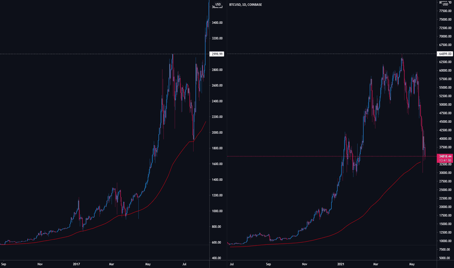 BTCUSD: Are we at this place? 100+K still possible.