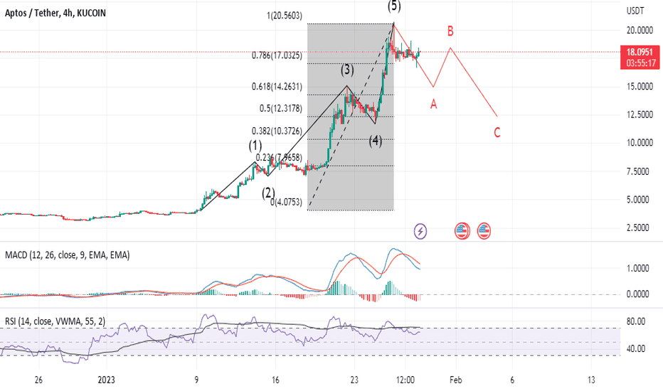 APTUSDT - The Big Short (Once Again)