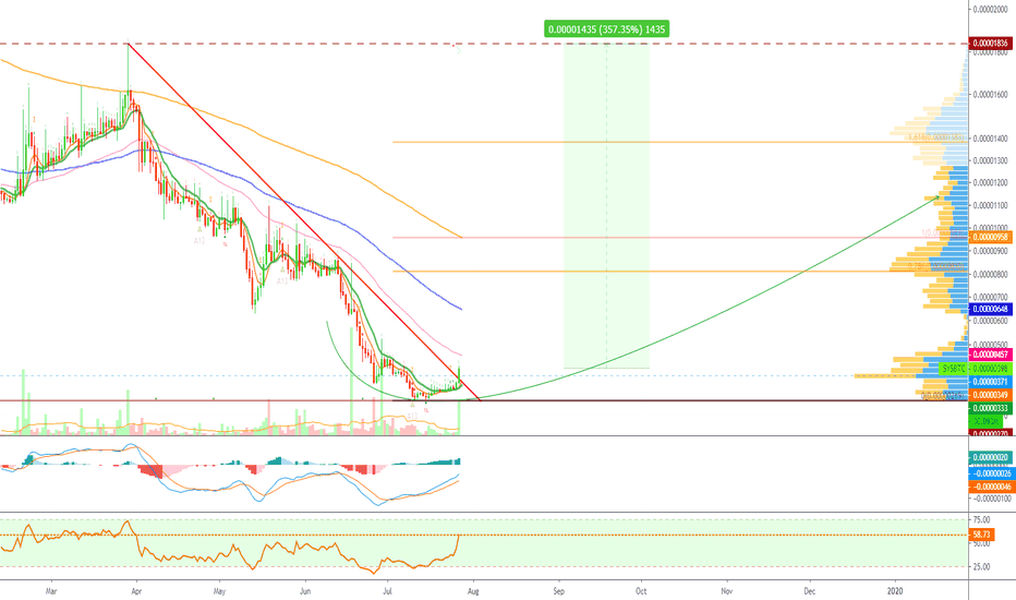 Syscoin Is Next To Wake Up! (Over 350% PProfits)