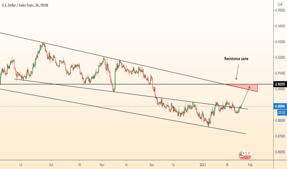 USDCHF consolidated on support/ Growth 