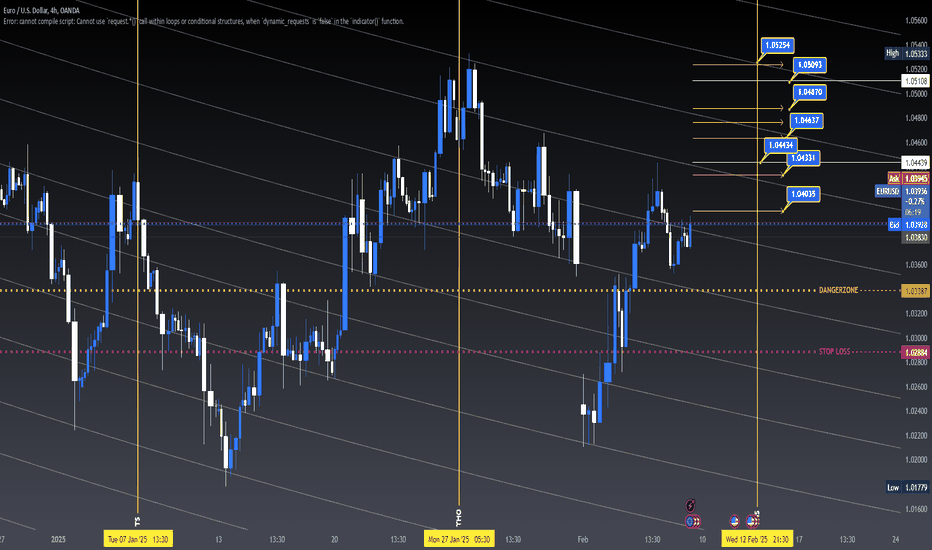 EURUSD BULISH
