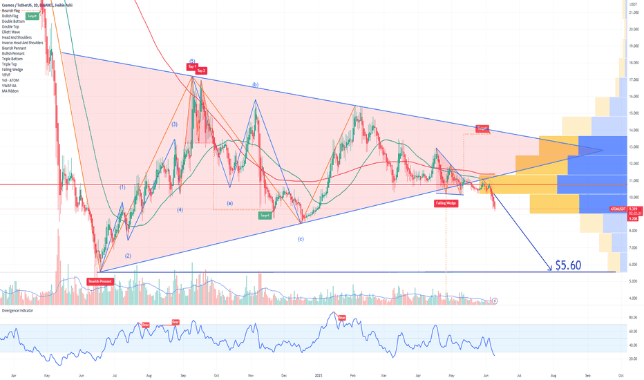 ATOM Cosmos Bearish Pennant Pattern