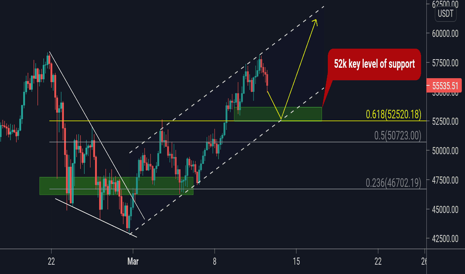 BTC next potenial move