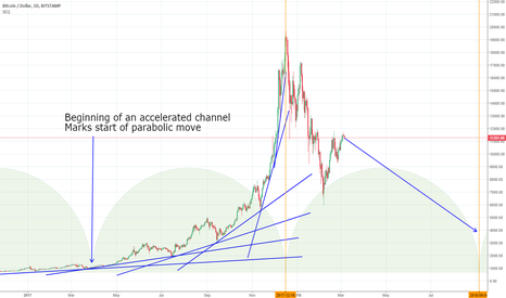 Understanding the Bitcoin Parabola and History of Parabolic Move