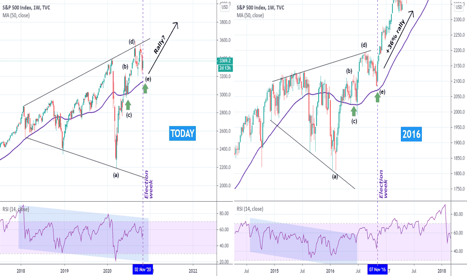 S&P500 The elections can kickstart a +30% yearly rally!