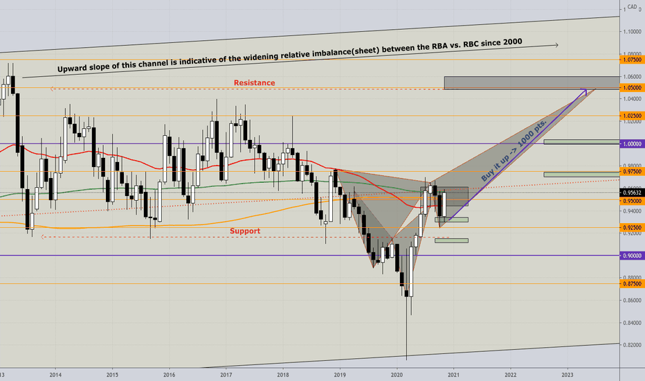 AUDCAD - LONG; Longterm