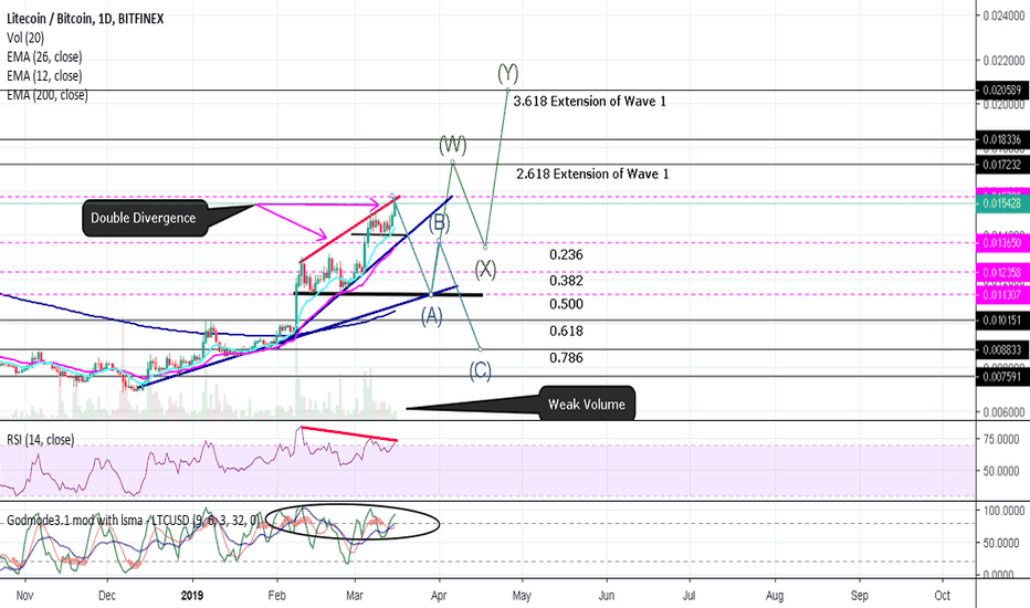 $LTC Double Divergence