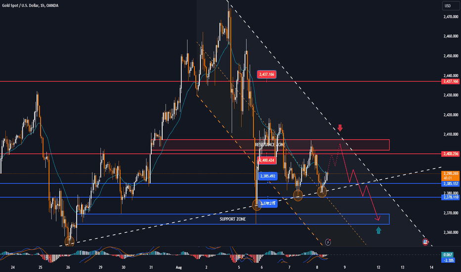 DXY and Bond Yield still limit GOLD