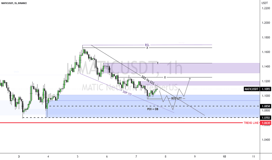 MATICUSDT - Well goes from htf