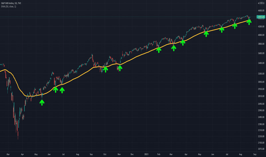 The Magical 50 days Exponential Moving Average (50EMA)