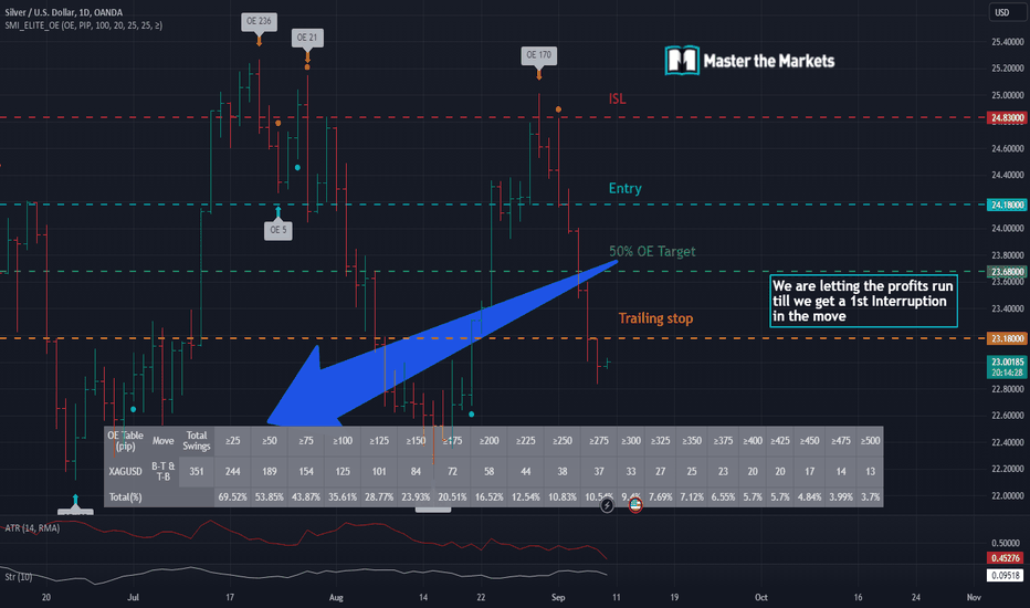 Is silver going to run further south?