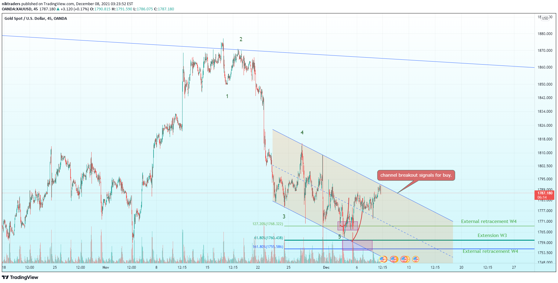 OANDA:XAUUSD Idea Chart Image by niktraders