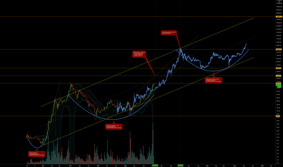 The Weekly Overview of the Ethereum Megabull