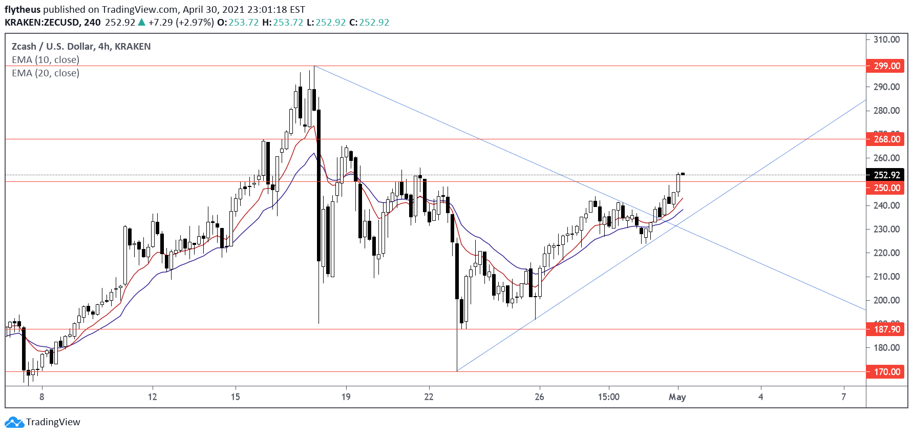 KRAKEN:ZECUSD Idea Chart Image by TradeLive-