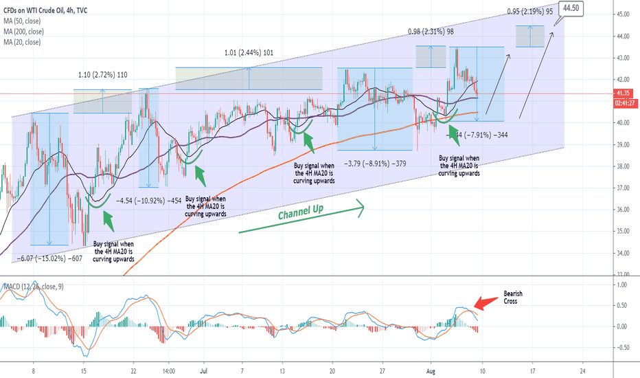USOIL Buy Signal