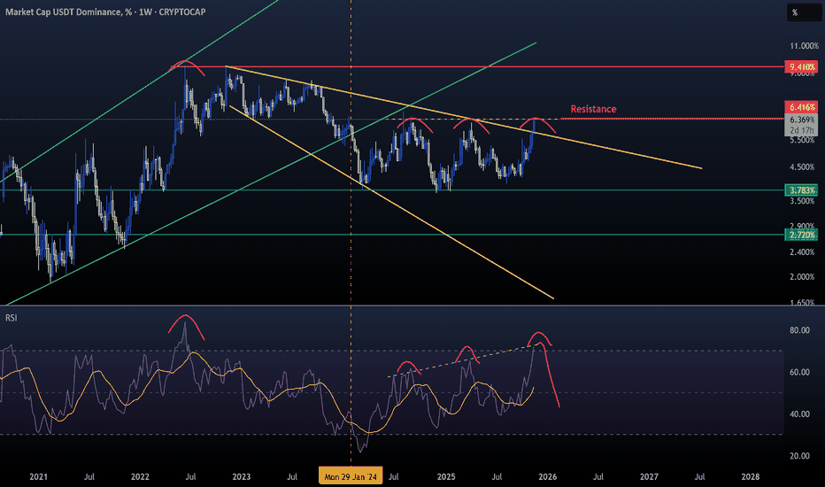 USDT-DOM