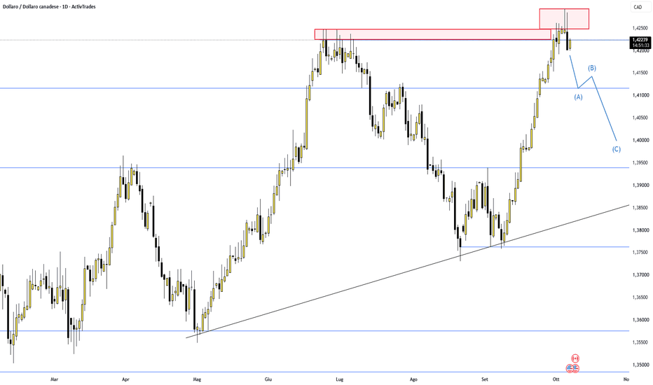 USDCAD: Falso breakout sui massimi o inizio di ritracciamento?