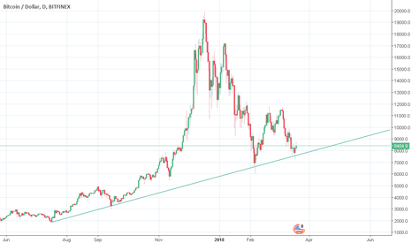 BTCReal price undervalued(no more bubble!)could not stay<7-8k!  
