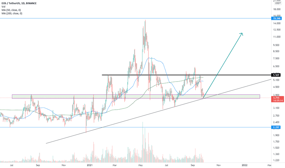 eosusdt strong buy zone