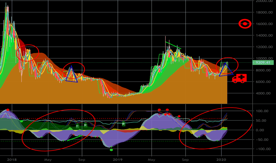 BTC - Are we out of the woods, yet?